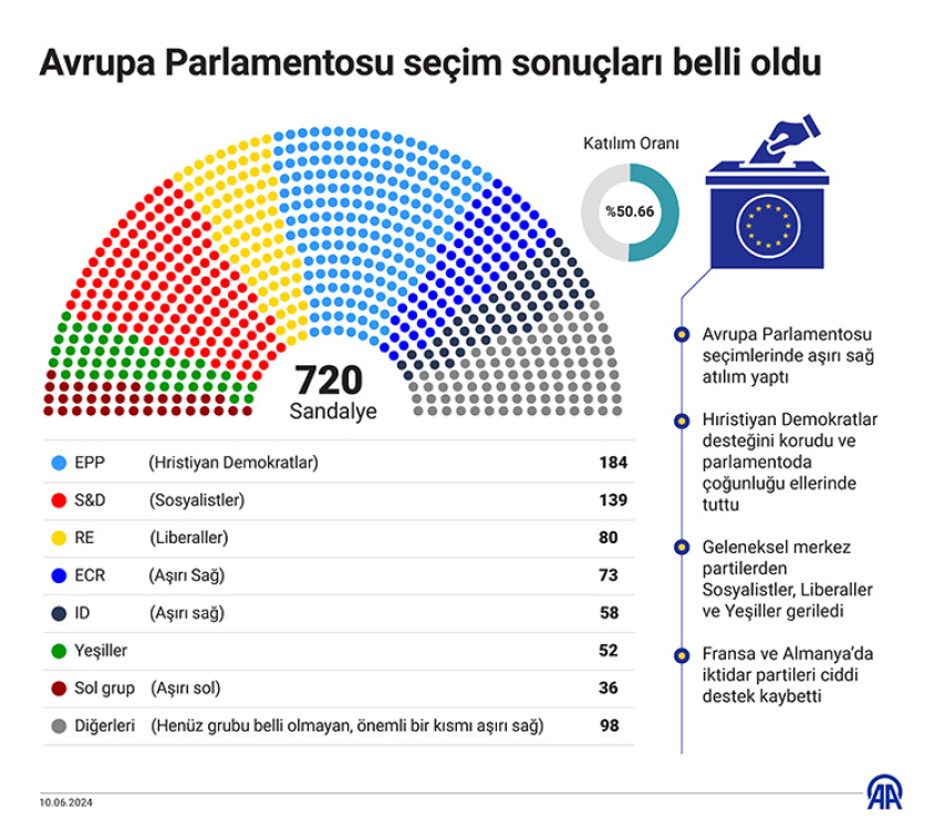 Avrupa Parlamentosu seçim sonuçları belli oldu ŞehirMedya