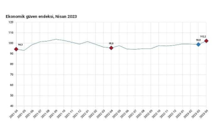 Ekonomik güven endeksi 102,2 oldu