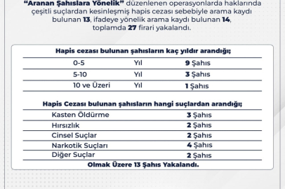 Araması bulunan 27 kişi yakalandı